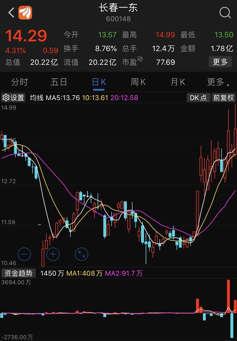 明日个股跟踪:长春一东(600148)连续10日换手率超过3%