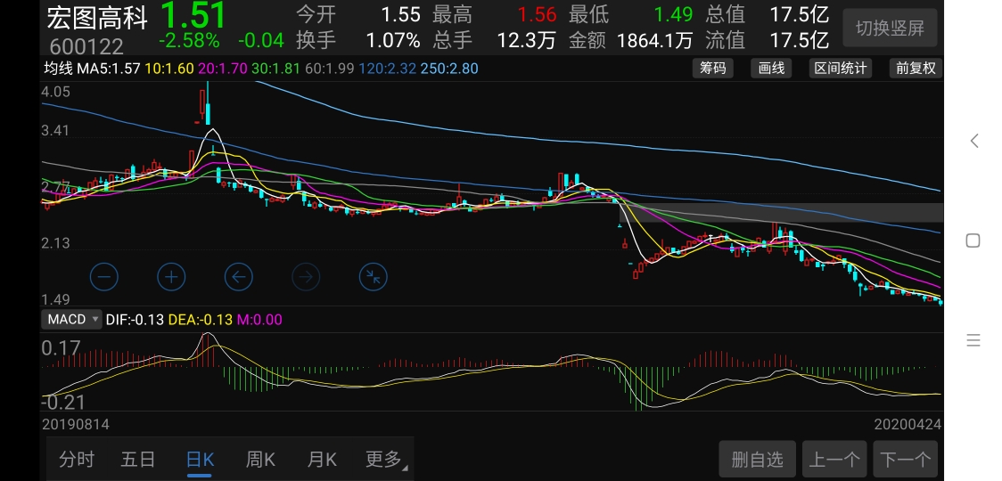 8%的宏图高科,敲黑板划重点:满仓干