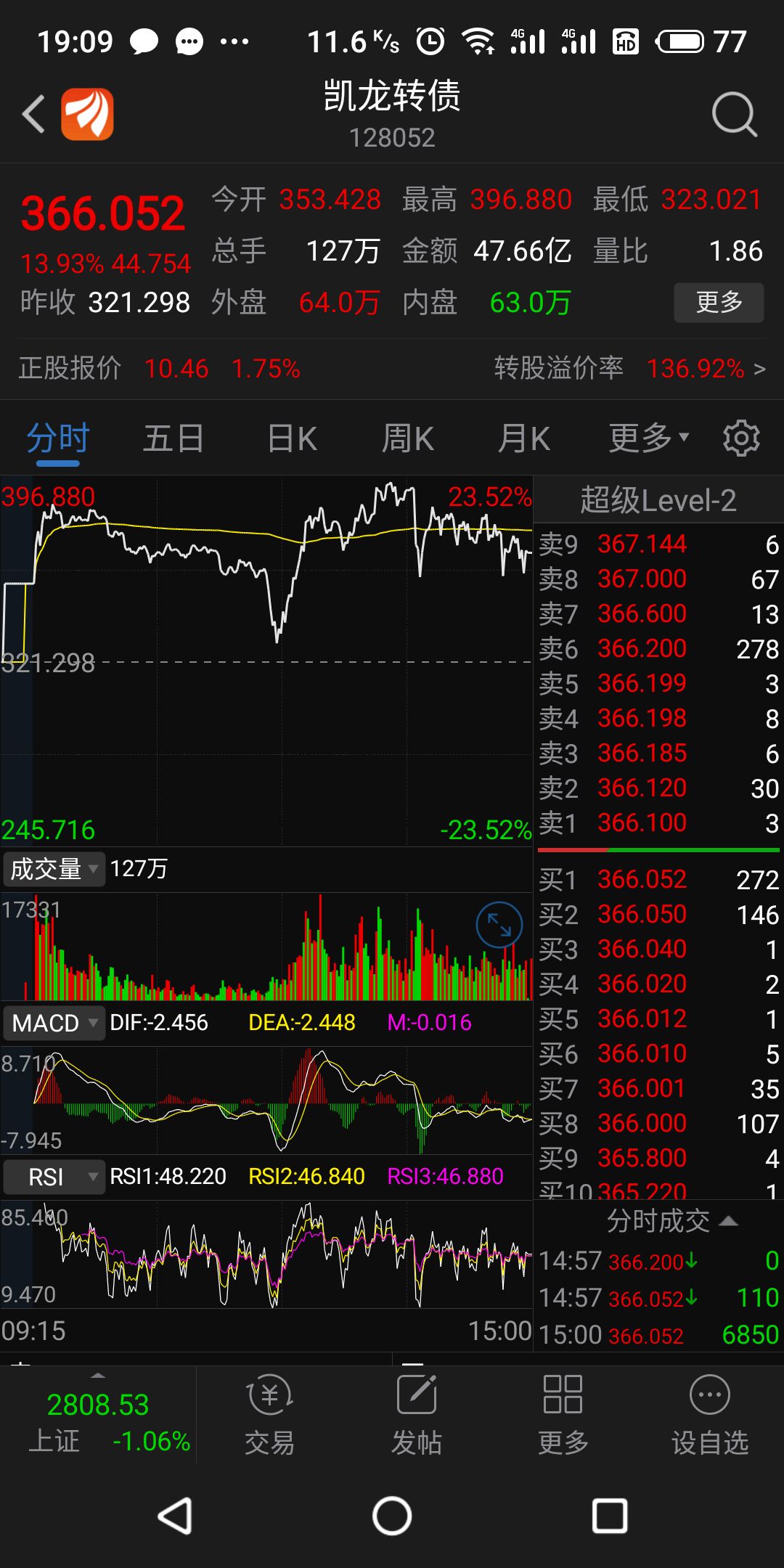 这股真抗跌,自选股其它全绿了_凯龙股份(002783)股吧