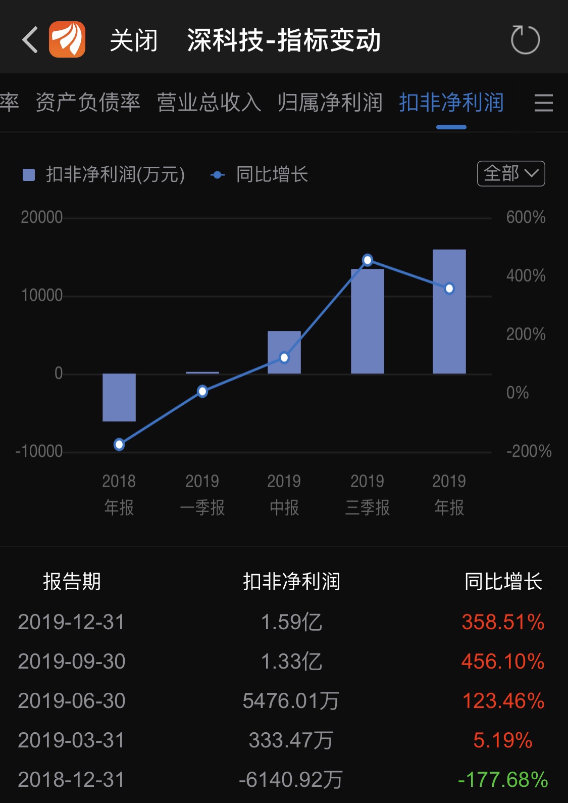 深科技2019净利润3.52亿同比增长358.51%海豚股票是怎么算的搞错了吧