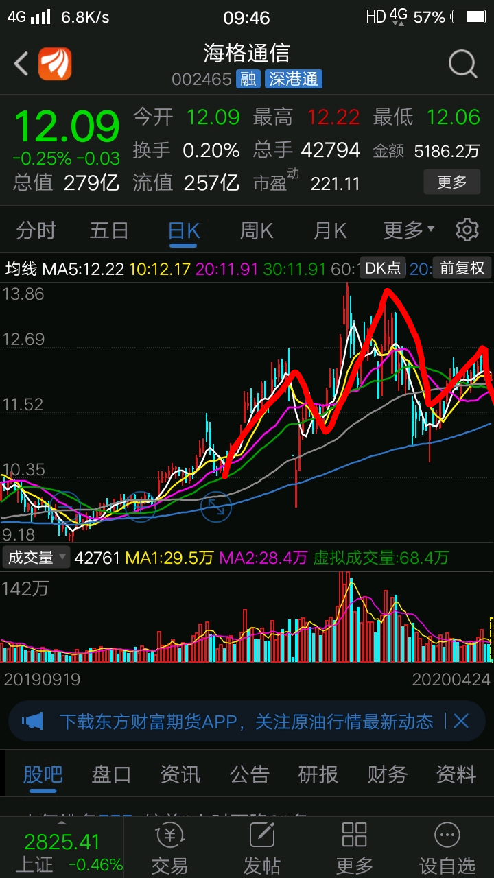 头肩顶形态马上完成_海格通信(002465)股吧_东方财富