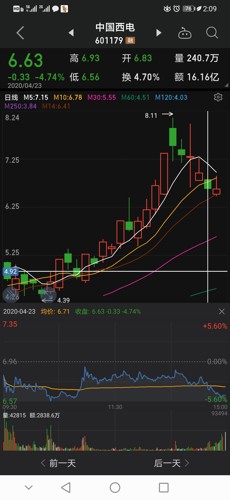 0424中国西电低位套利错在在大盘高潮期,在砸盘买入股票,成本太高,只
