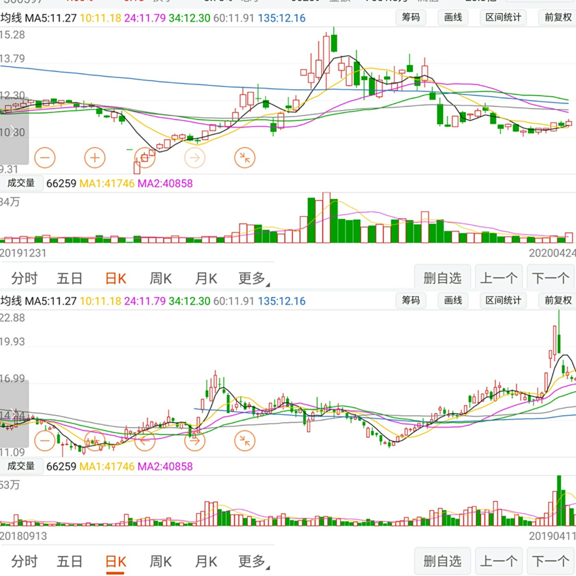 从吉大通信以往历史走势看,每年都会有一波翻倍或接近翻倍的走势