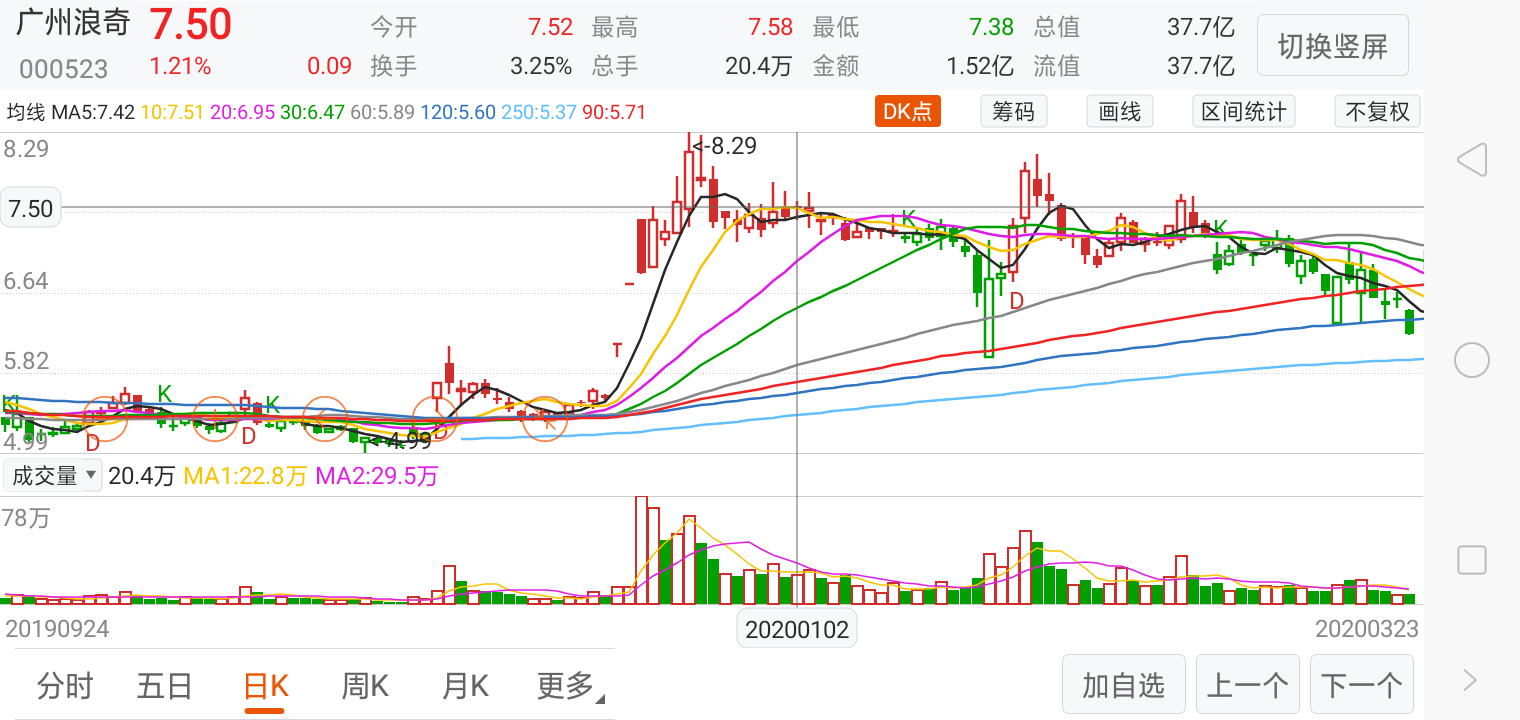 去看一下这支股票,图形一模一样,也是前高的位置