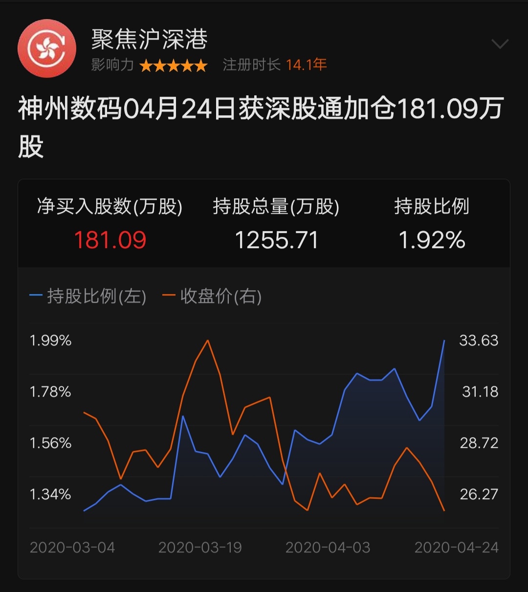 外资持续加仓神州数码!中长线看好该股票!