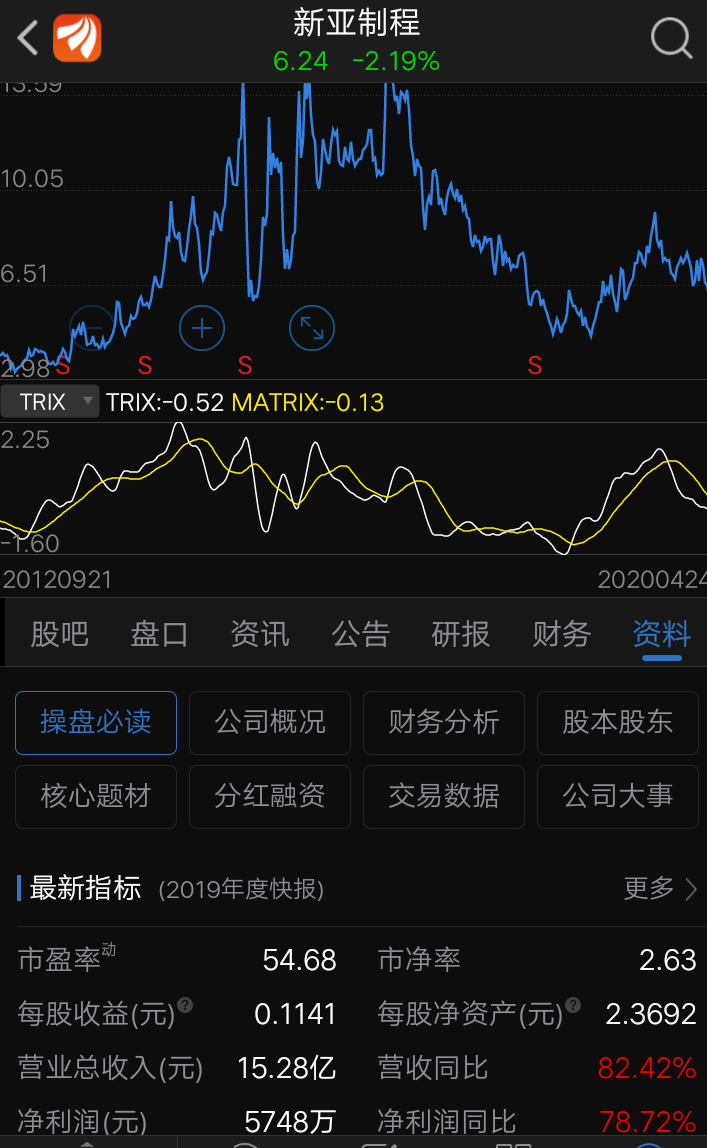 这只股票具有短抄的价值,最低值最高值都不是股票本身