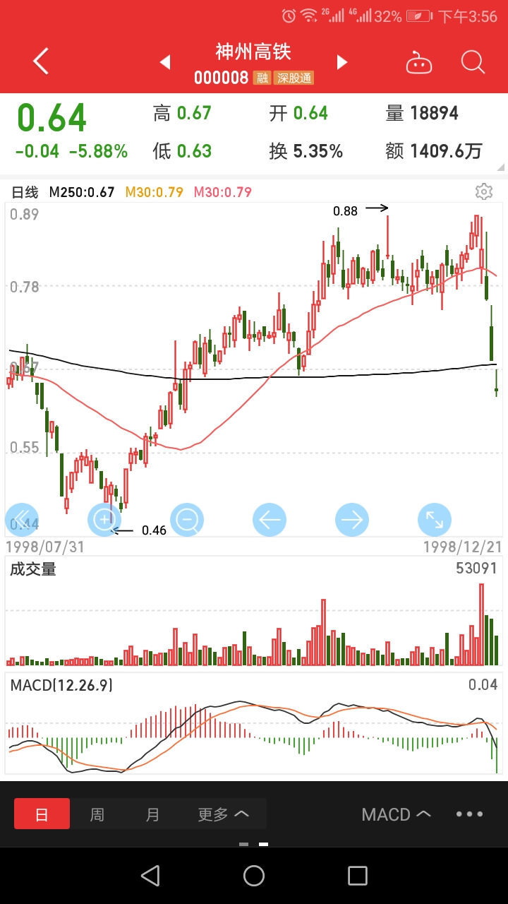 1998年12月的亿安科技(现在的神州高铁),缠中说禅操盘