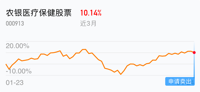 到至盈点_农银医疗保健股票(of000913)股吧_东方财富