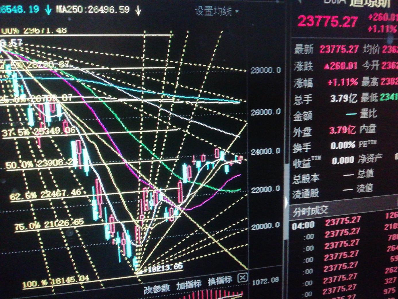 美道琼斯突破下跌压力线将继续上涨