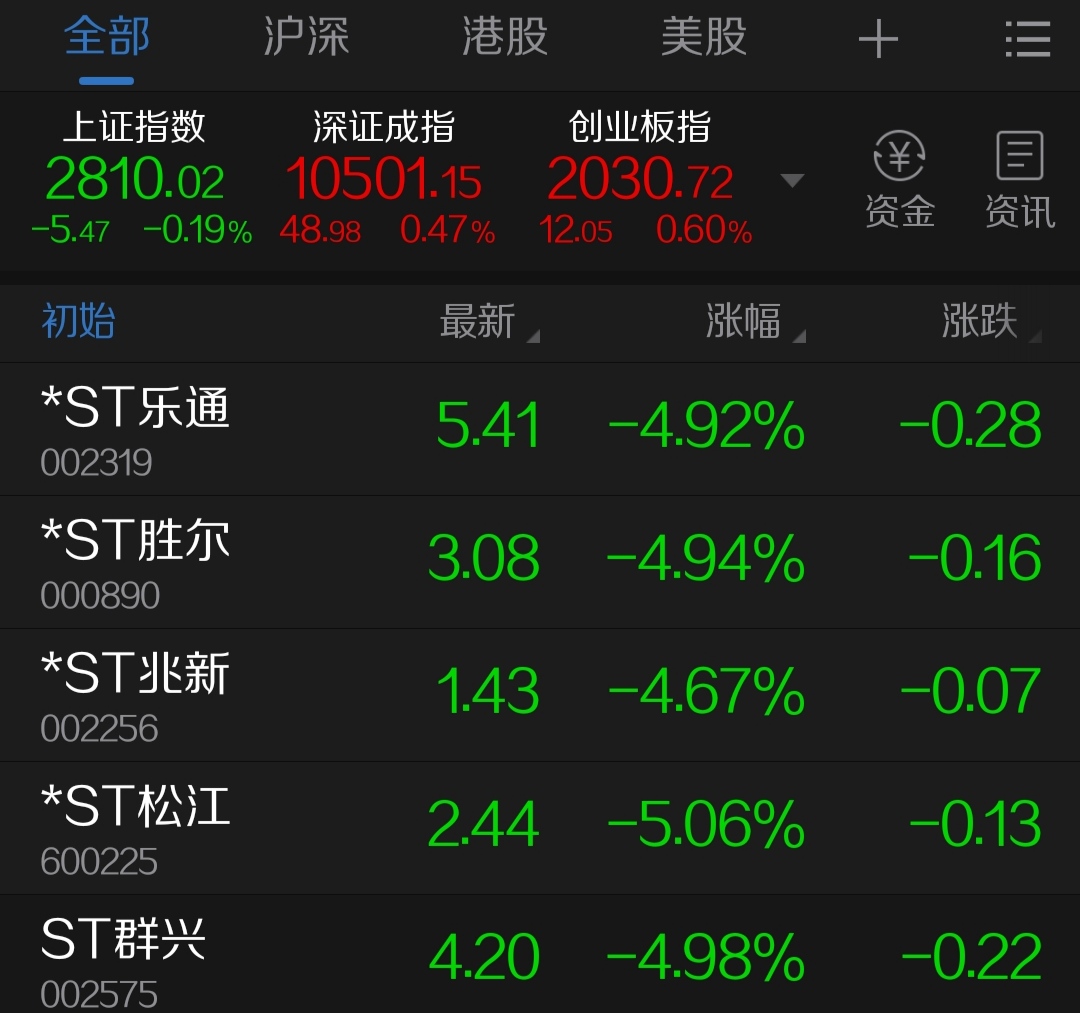 今日新加入st乐通,st胜尔,毫无悬念跌停.