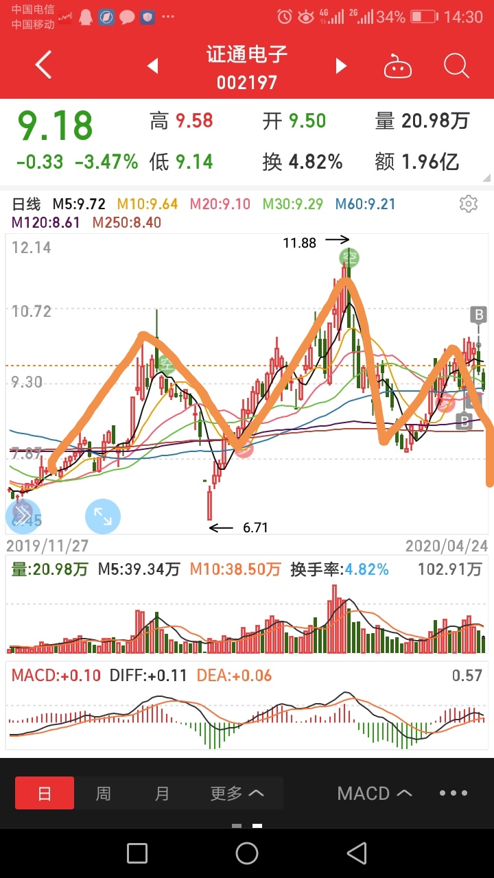 估计被我猜中了,一年之内没行情_证通电子(002197)_网