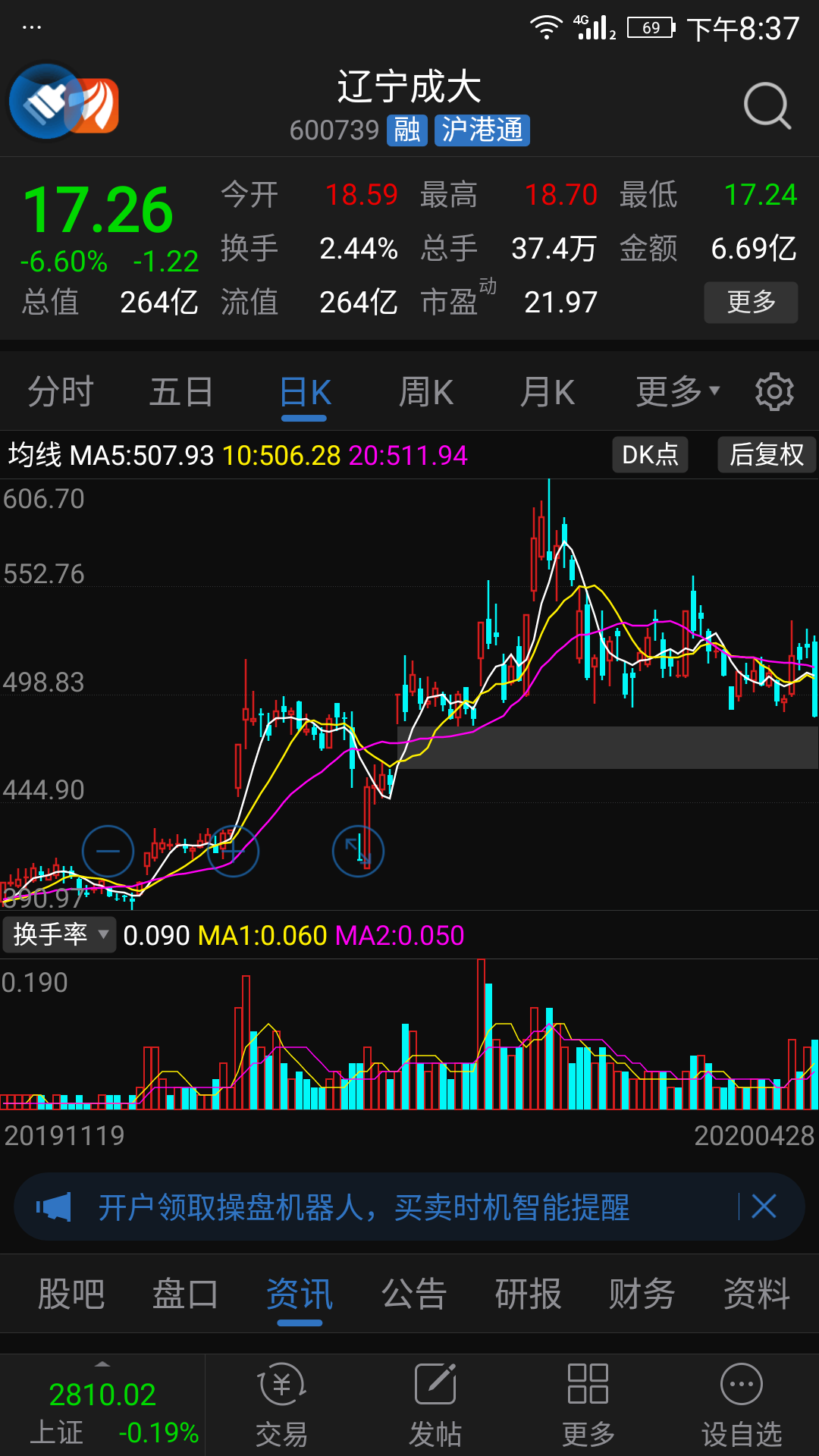 辽宁成大拆分子公司上市 知情人敏感期大量买卖股票却