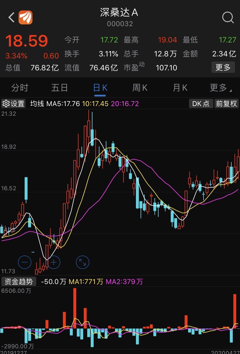 明日潜伏个股:深桑达a(000032)分享理由:1)公司作为电子信息产业领域