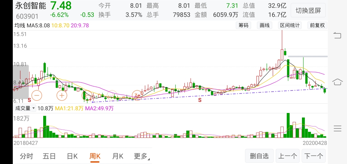 我自己给每只股票画了一条线,永创智能今年的低位线是