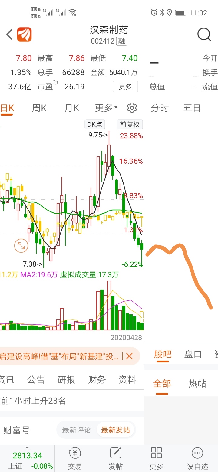 汉森制药走势预测_汉森制药(002412)股吧_东方财富网股吧