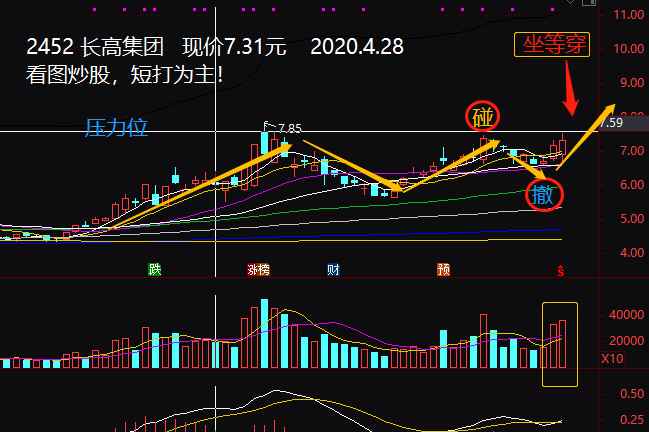 看图炒股,短打为主.个人短打技术分析记录.