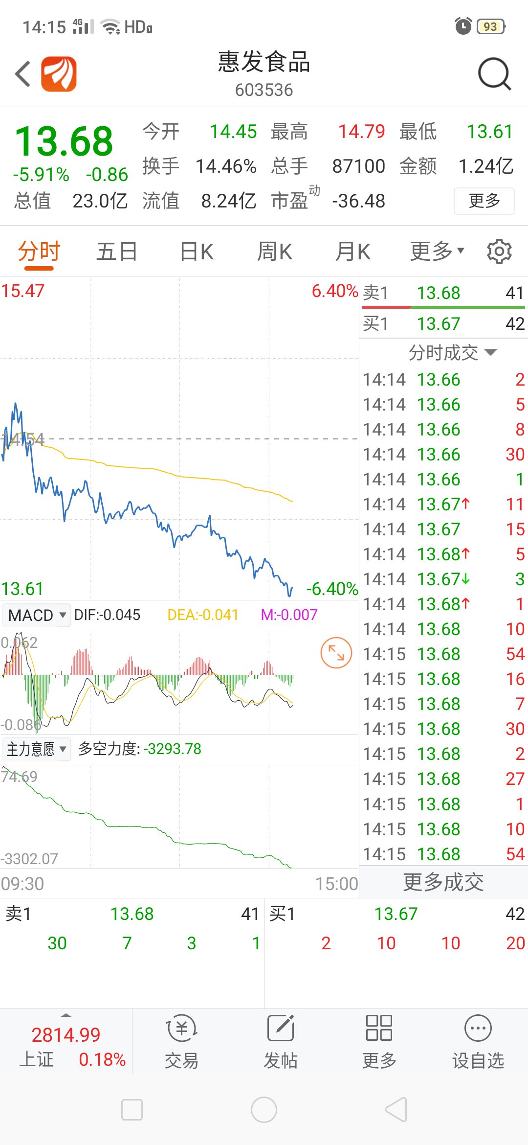 一只股票怎么能这样跌法_惠发食品(603536)股吧_东方
