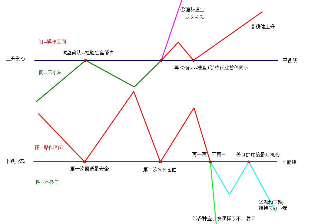 在大资金操纵的强势股票中能抢占先机,回避风险.