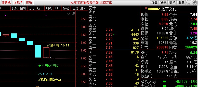 北京文化今天封板被砸,佛山帮买入5414万,武汉帮买入