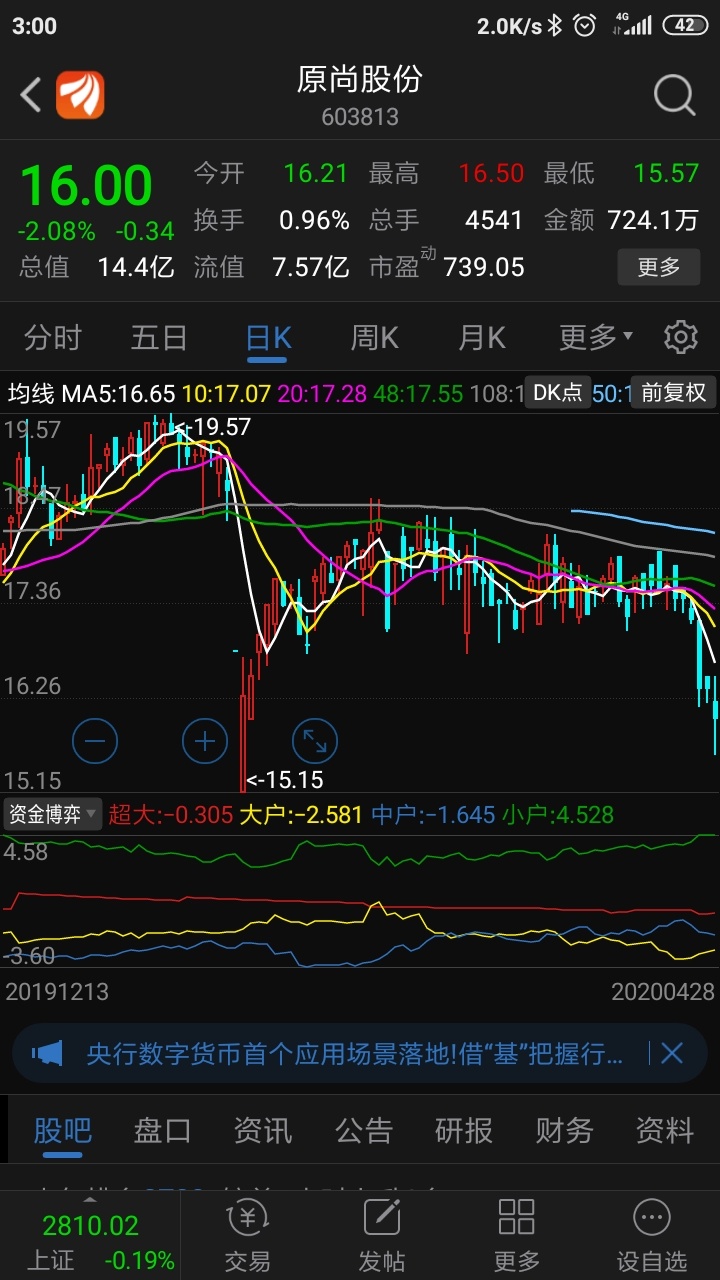 16(2020.4.28)/总市值14.4亿603813箱体16.8~18.3