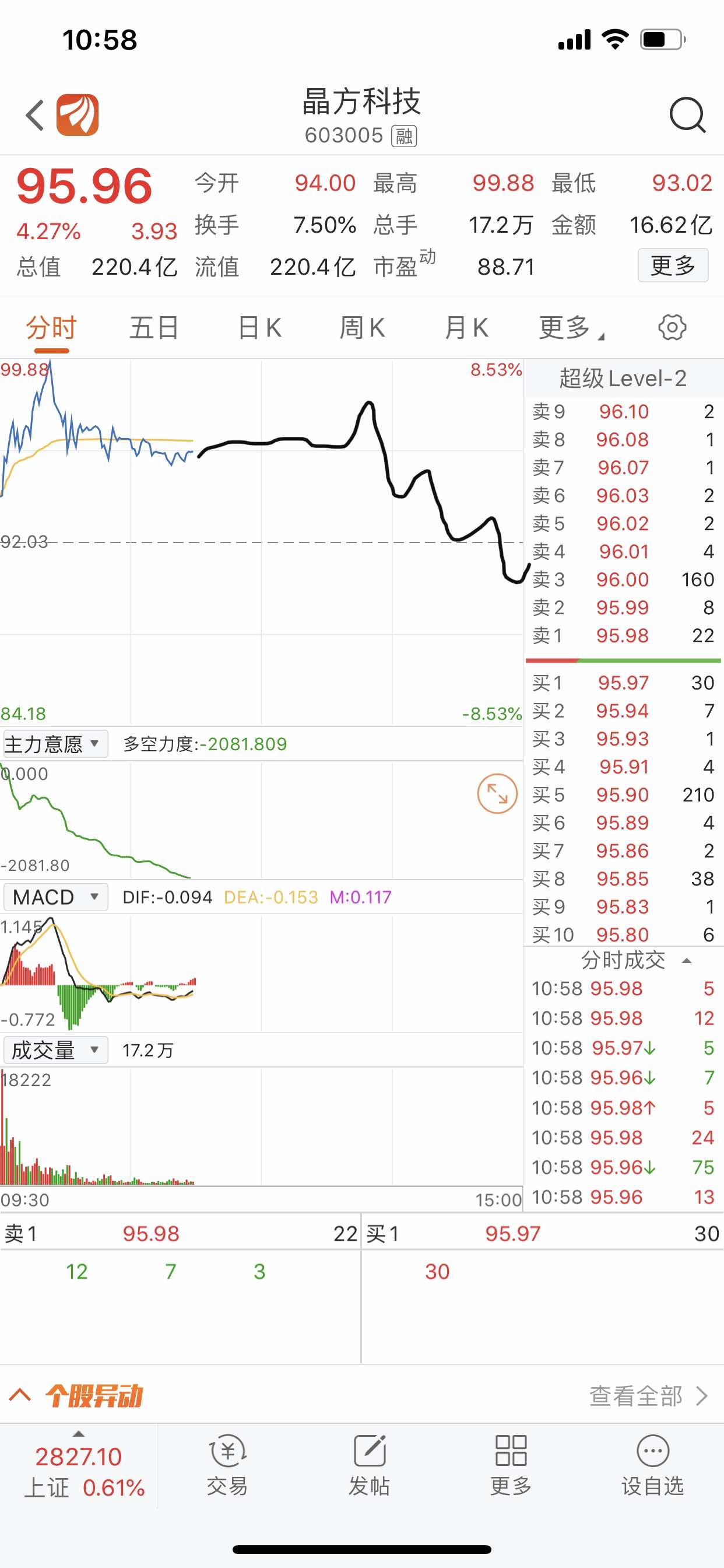 晶方科技吧(603005.