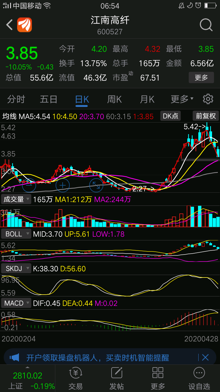 江南高纤:没有买点,只有卖点跌破5日均线,主力派发已达目标,跌破5日