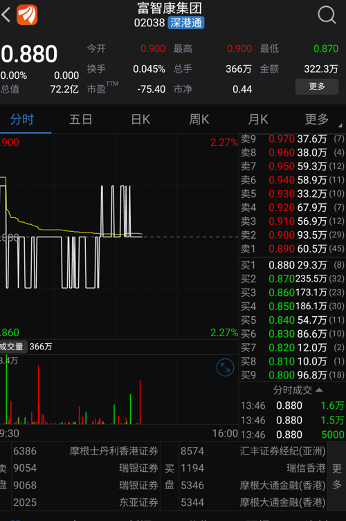 一脉相承的股票,富智康在港股现价8毛,工业富联在a股现价14元.