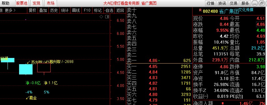 省广集团今天封板被砸,著名刺客买入7085万,炒股养家买入3336万,杭州