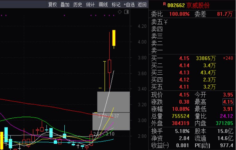 今日分享的京威股份002662双飞股份300817收获涨停