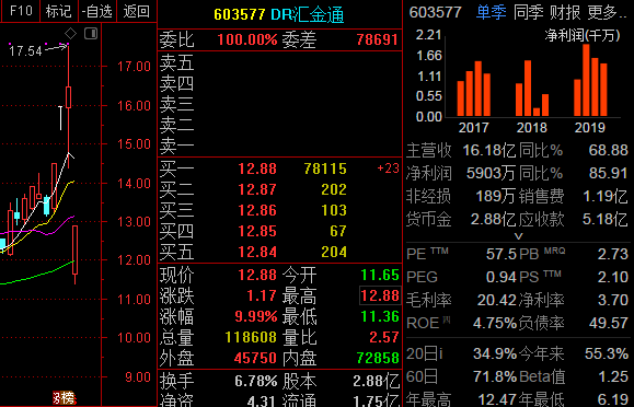 汇金通603577除权后的阻力位是13.11元和14.36元_股市