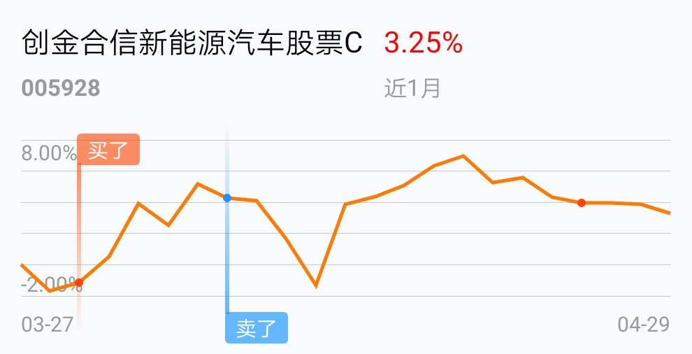 创金合信新能源汽车股票c(of005928)股吧_东方财富网股吧