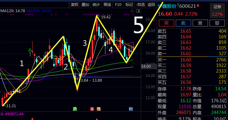 月度总结华鑫股份下周能否来个n字