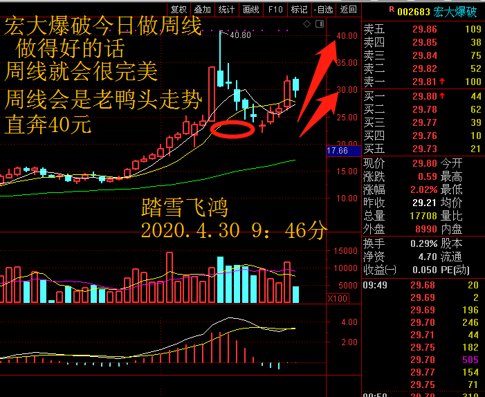 今日做周线,周线老鸭头 很完美 如图