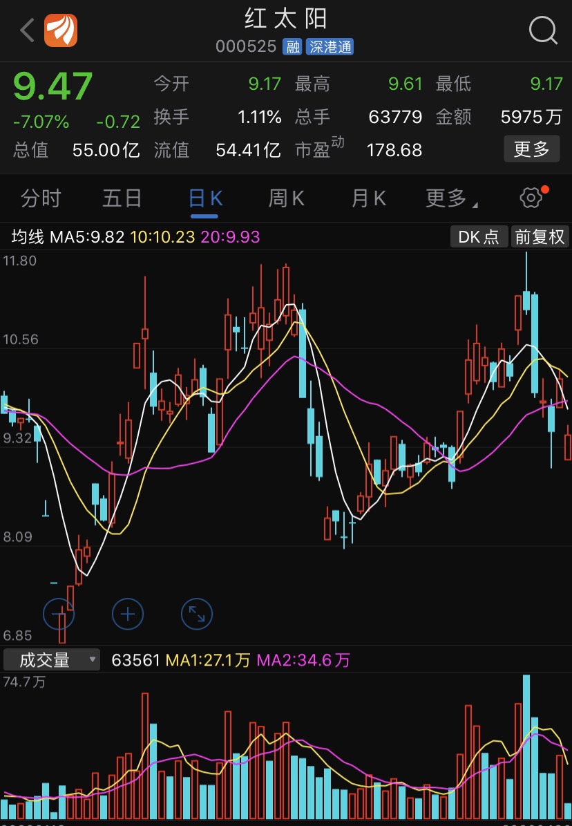 红太阳000525短线潜伏一下,逢低跟踪,我已9.39成本介入