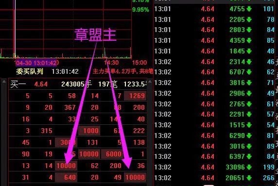 章盟主4亿怒买一股:tcl科技tcl科技:章盟主买入3.94亿