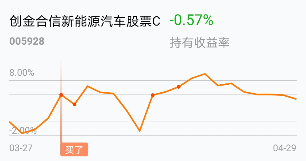 新能源加油～_创金合信新能源汽车股票c(of005928)_网