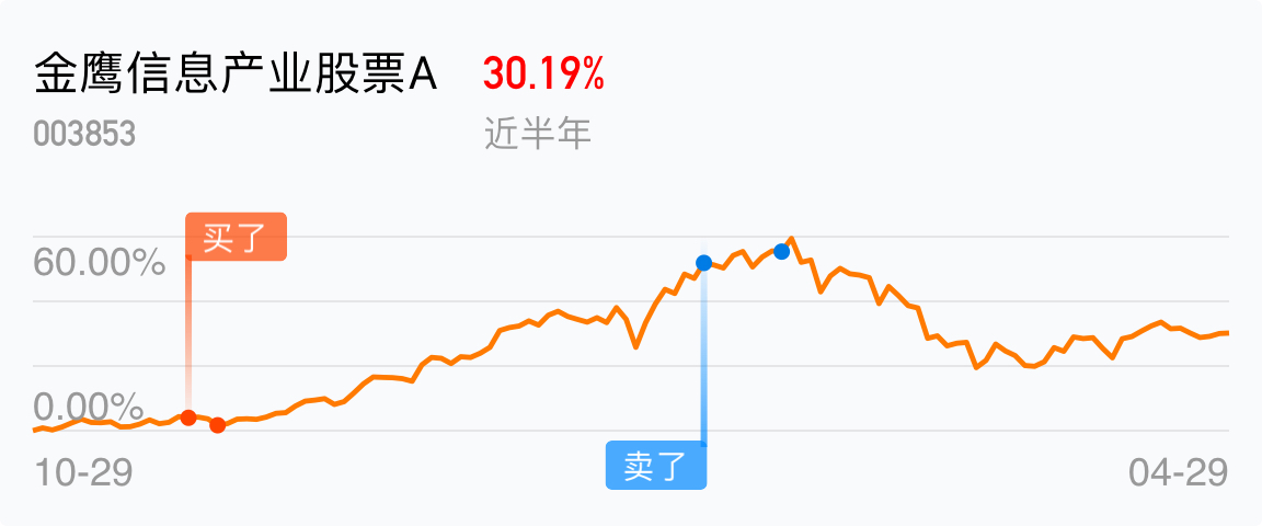 [基金行情走势图]_金鹰信息产业股票a(of003853)股吧