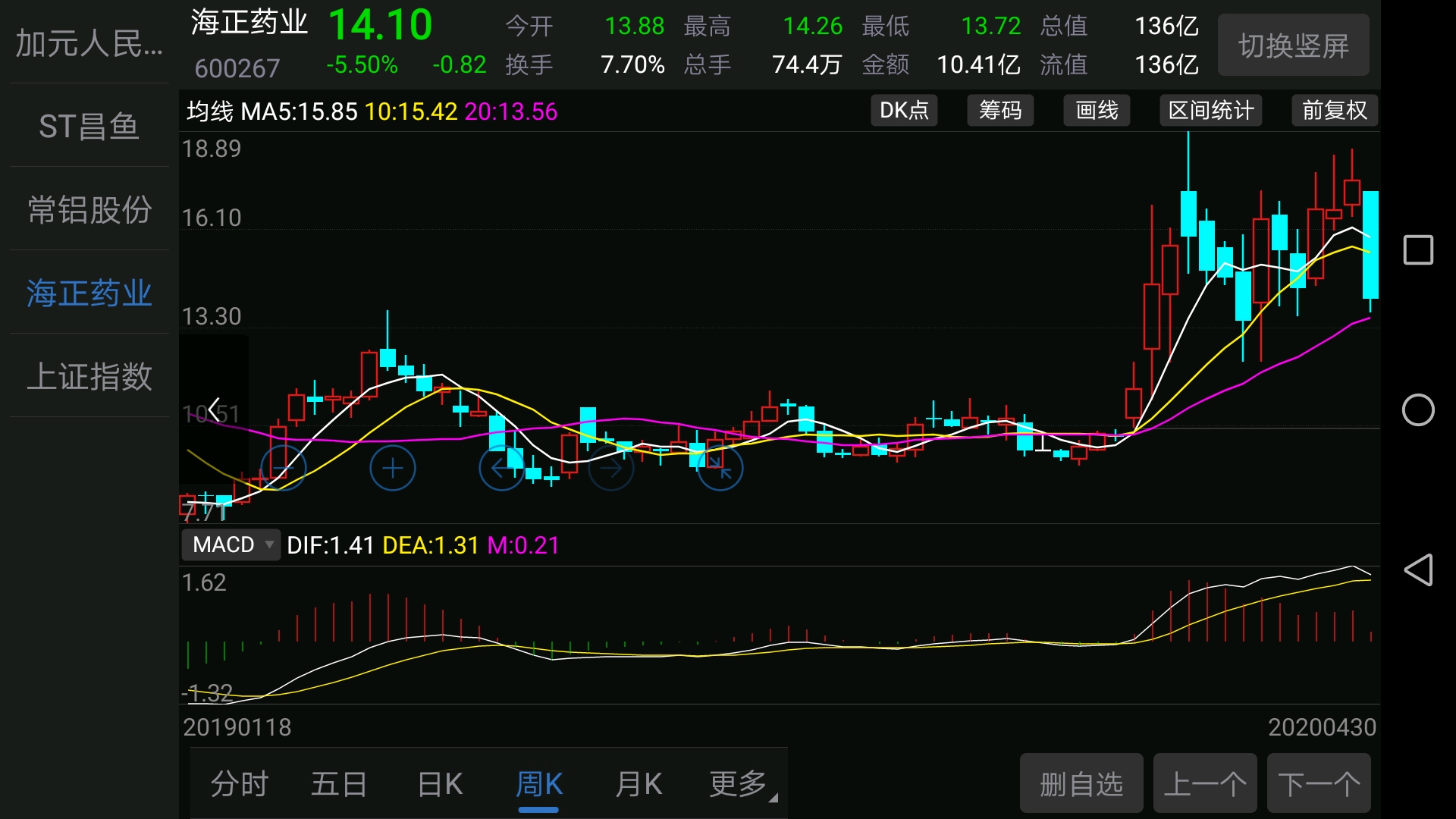 海正药业,现价14.10,从k线图看,已经破位,预测继续下探12.29,10.