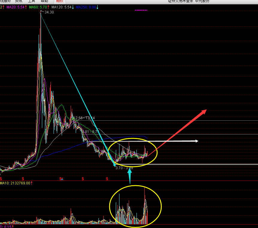 中元股份底部周线放量滞涨的成交量,说明主力志在长远!