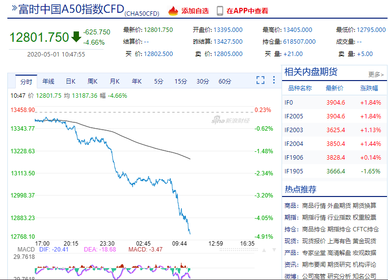 惨啊富时中国a50指数cfd大跌了近5