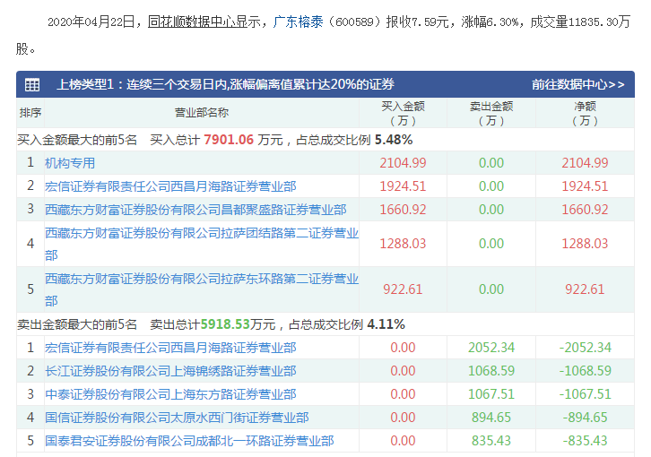 广东榕泰确定是造假