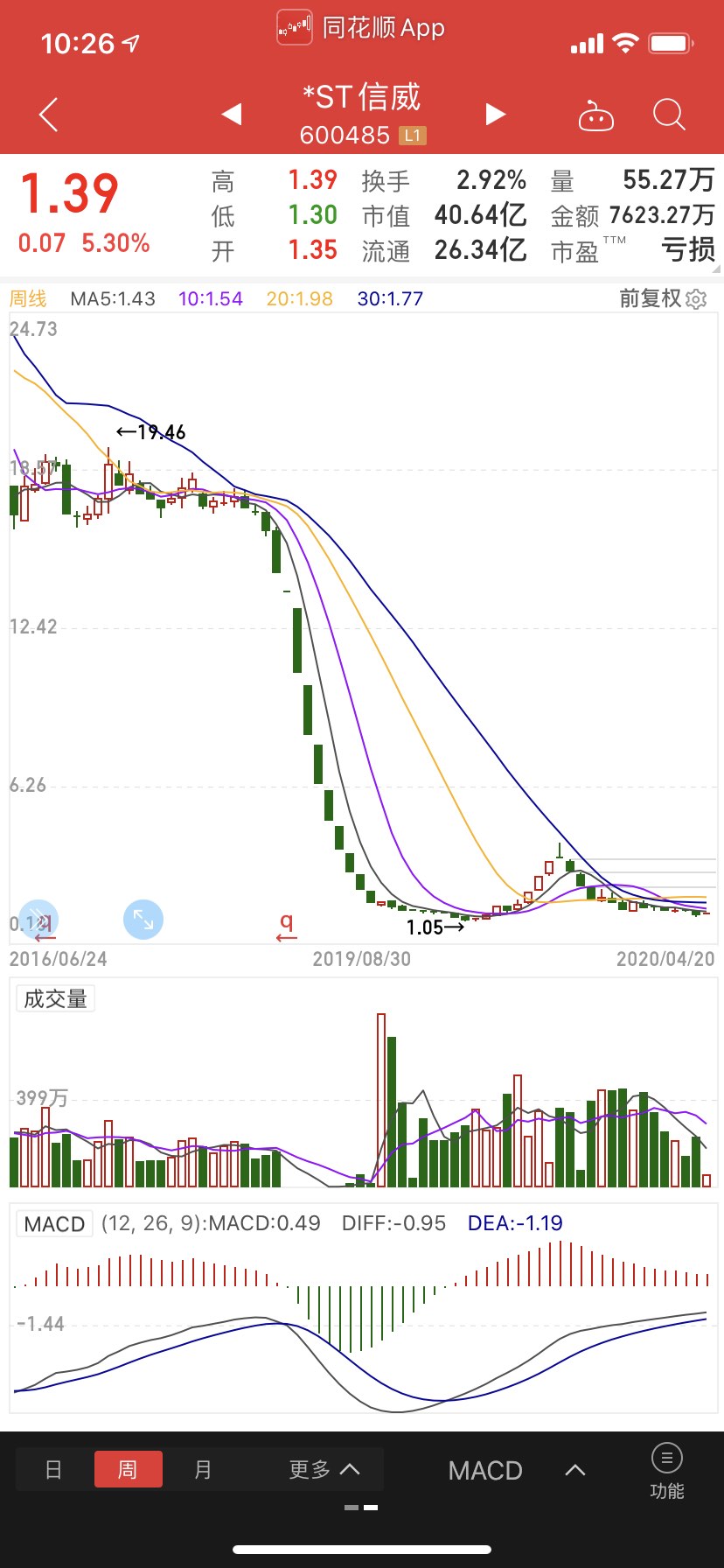 这里有一支股票st信威曾经有42个跌停,亏掉4.5个自已.