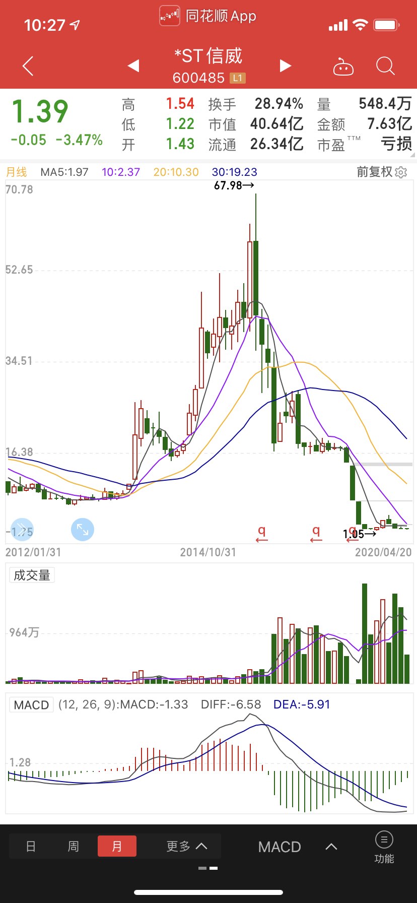 这里有一支股票st信威曾经有42个跌停,亏掉4.5个自已.