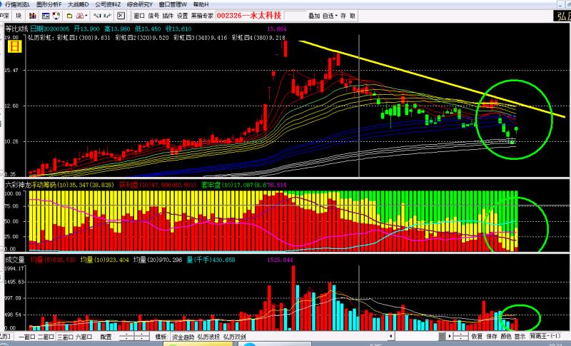 002326永太科技股票解析1,股票k线跳空高开收大阳线2