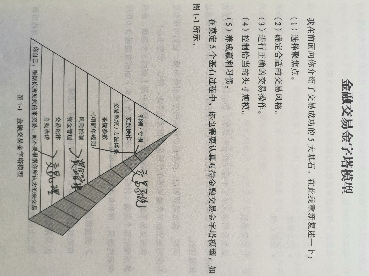 金融交易金字塔模型