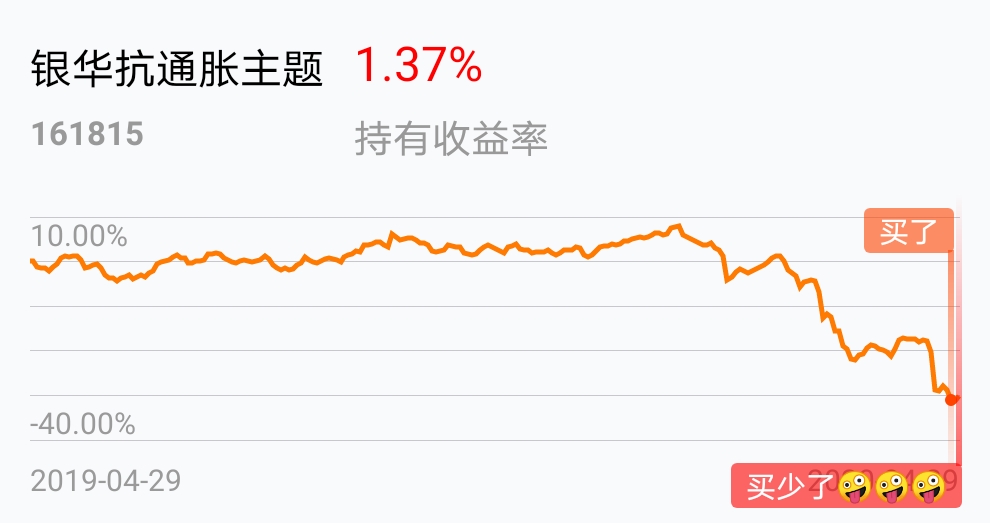 买少了[兴奋][兴奋][兴奋]_银华抗通胀主题(of161815)