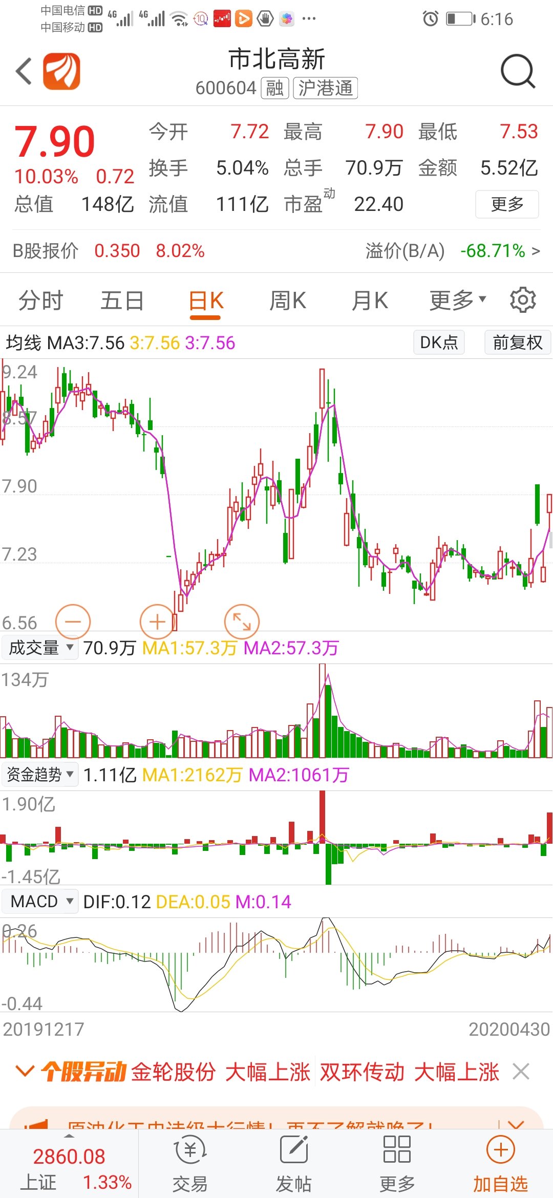 方军价值投资,5月预测市北高新股价上涨2个星期,上涨30%,成交量放大.