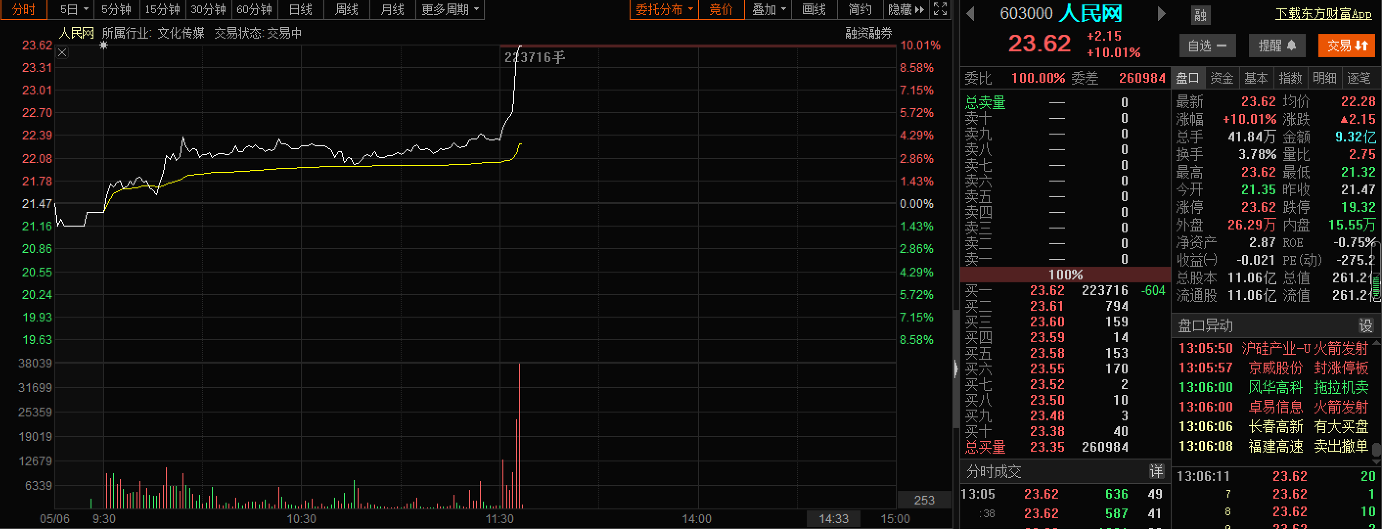 23号公开布局的:603000 人民网,午后强势封封板涨停,目前均收益10%
