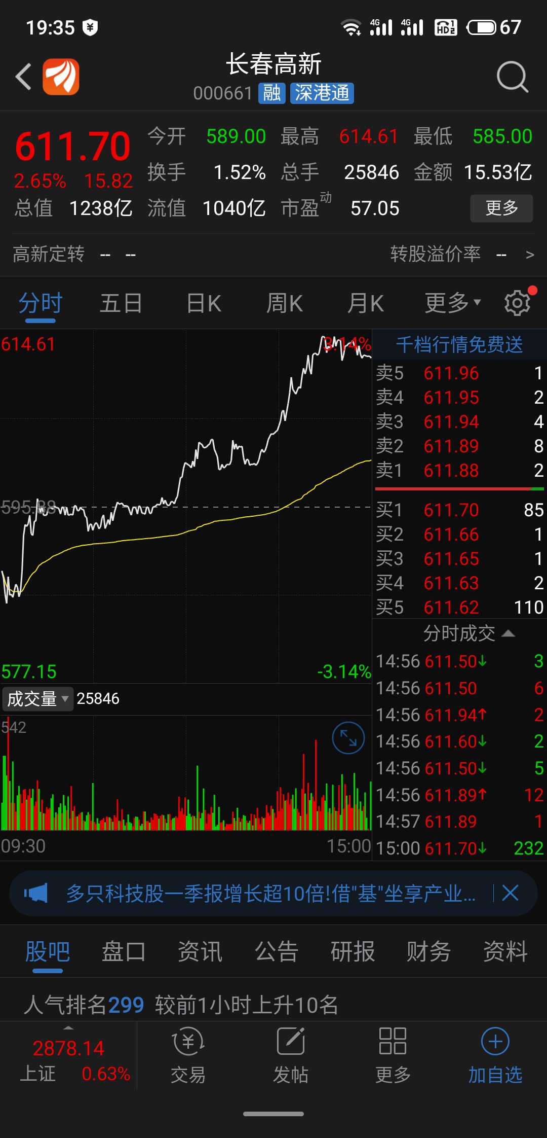 长春高新今天创股价新高614元.牛逼