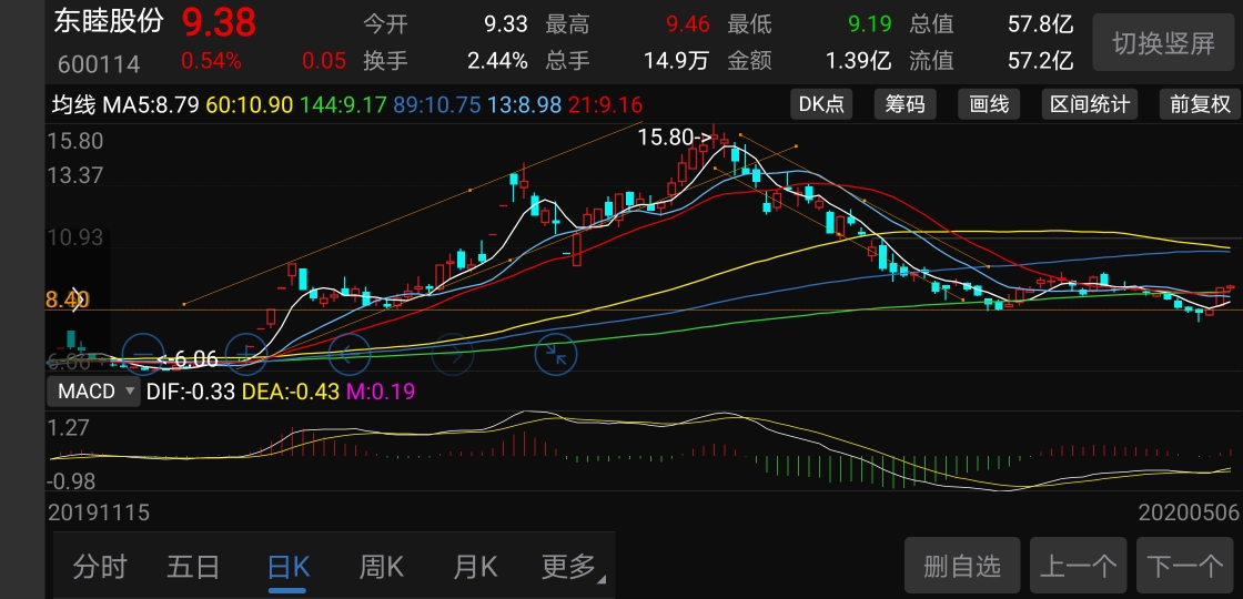 短线虽然仓位买进,本周持有_东睦股份(600114)股吧_东方财富网股吧